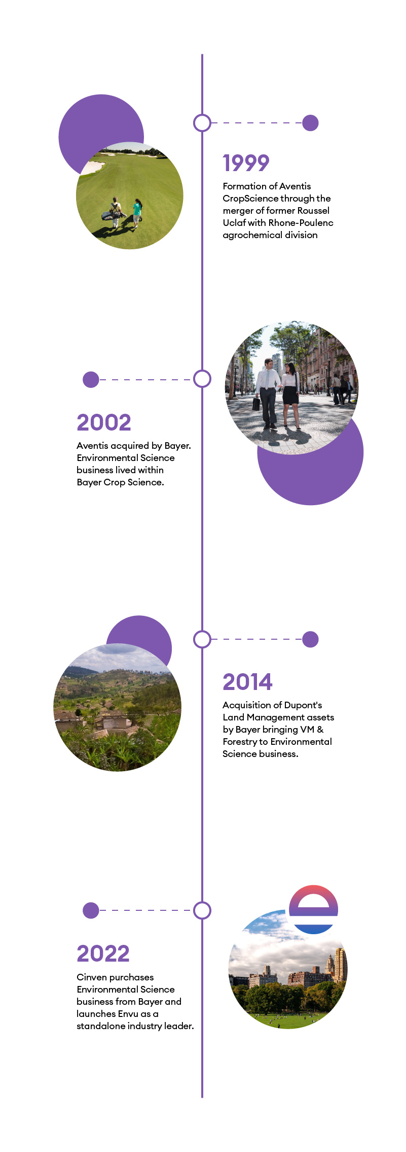 Timeline graphic showing Envu history from 1999 to 2022